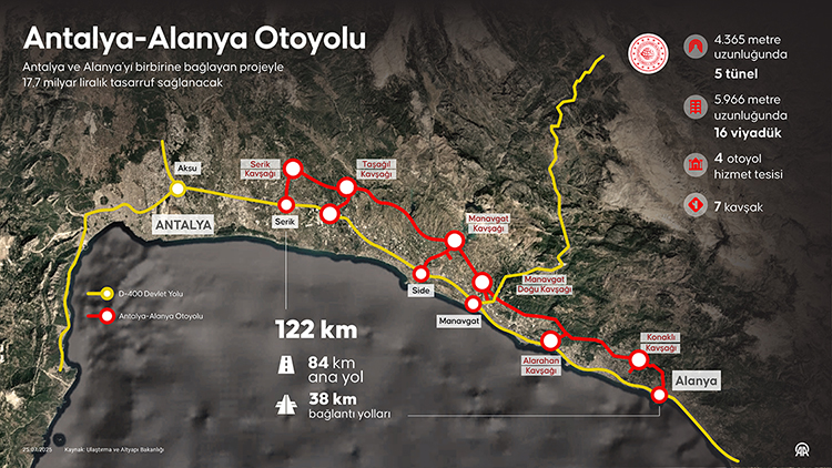 Antalya–Alanya Highway Spurs Growth