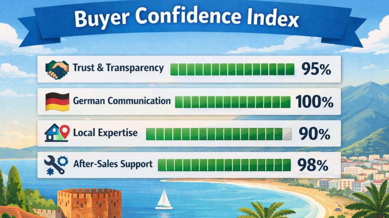 German Property Investment in Alanya